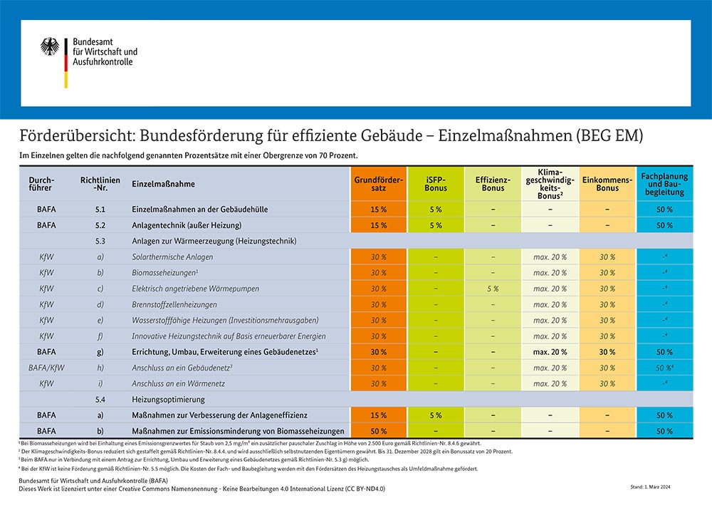 Fördermöglichkeiten BAFA Einzelmaßnahmen